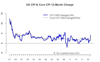 Inflation—Too Hot?